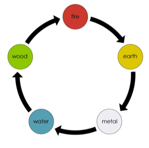 five_elements_personality_test